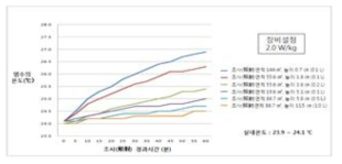 용기의 상부 표면적과 염수의 높이에 따른 0.9 % 염수의 조사시간에 따른 온도변화