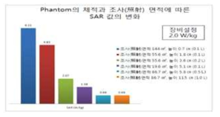 용기의 상부 표면적과 염수의 높이에 따른 0.9 % 염수의 SAR