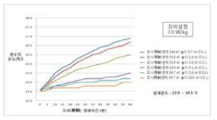 용기의 상부 표면적과 염수의 높이에 따른 0.9 % 염수의 조사시간에 따른 온도변화