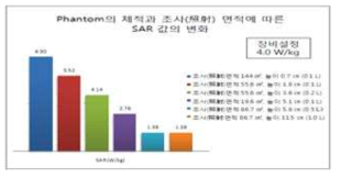 용기의 상부 표면적과 염수의 높이에 따른 0.9 % 염수의 SAR