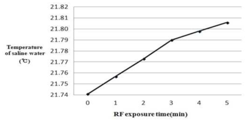 그림 2의 0.9 % 염수의 노출 시간동안의 온도 변화
