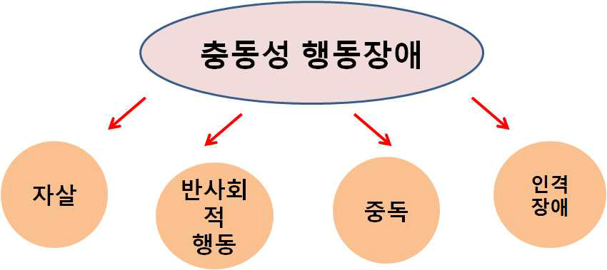 충동성 조절 장애로 나타나는 행동장애