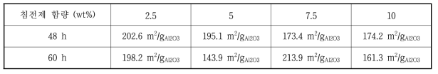 침전제 함량과 숙성시간 변화에 따른 알루미나 코팅층의 BET 비표면적