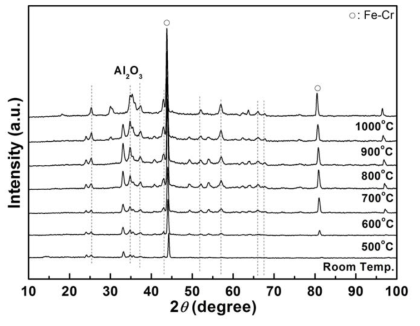 알루미나가 코팅된 FeCr 합금 모노리스의 소성 온도 변화에 따른 XRD 패턴