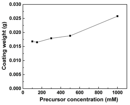 알루미나 전구체 농도에 따른 코팅량 변화