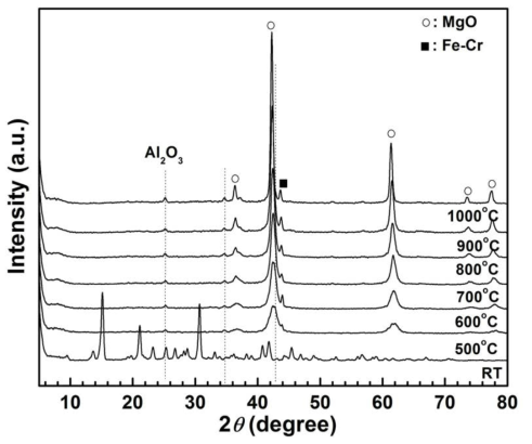 MgO가 코팅된 FeCr 합금 모노리스의 소성 온도별 XRD 패턴