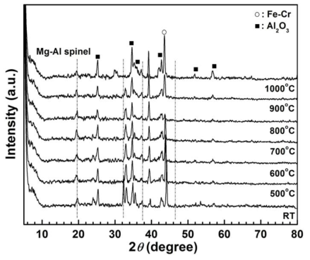 Al2O3-MgO 담체층이 코팅된 FeCr 합금 모노리스 소성 온도별 XRD 패턴