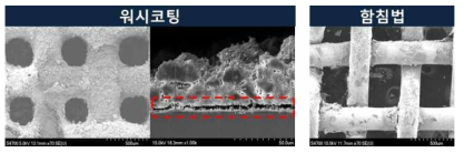 기존 촉매 코팅기법에 따른 금속망 표면 및 단면 사진