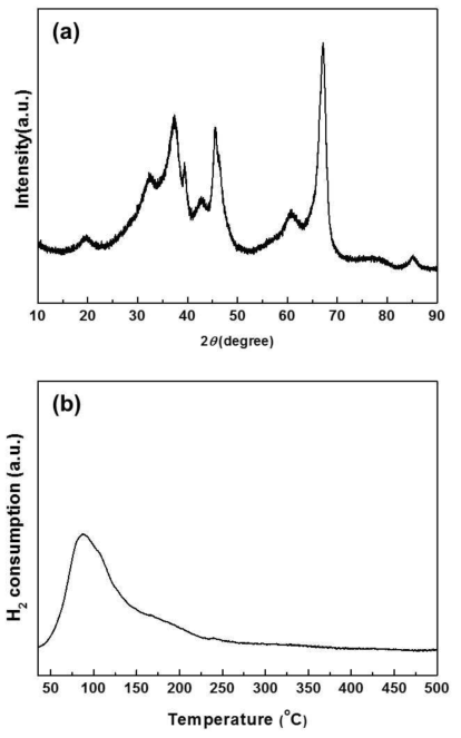 Ru/Al2O3 펠릿 촉매의 (a) XRD와 (b) H2-TPD 분석 결과