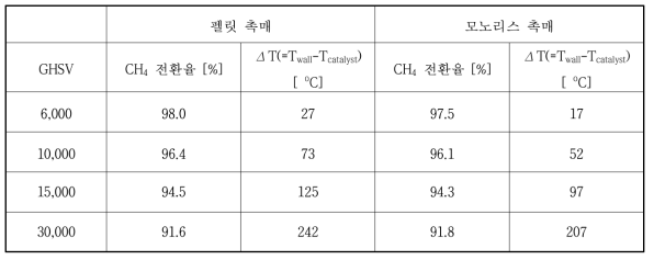 천연가스 수증기 개질반응에서 0.5wt% Ru/Al2O3 펠릿 촉매와 Ru/Al2O3 촉매가 코팅된 모노리스 촉매의 공간속도 변화에 따른 CH4 전환율과 반응기 벽면과의 온도 차이