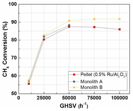 메탄 부분 산화반응에서 0.5wt% Ru/Al2O3 펠릿 촉매와 Ru/Al2O3 촉매가 코팅된 모노리스 촉매의 공간속도 변화에 따른 CH4 전환율 (반응 조건: CH4/O=2.0)