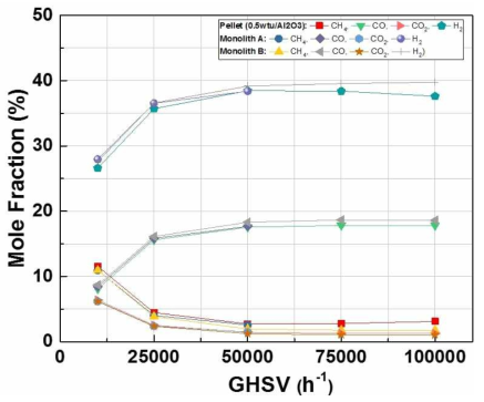 0.5wt% Ru/Al2O3 펠릿 촉매와 Ru/Al2O3 촉매가 코팅된 모노리스 촉매의 메탄 부분 산화반응에서 생성물 조성 (반응 조건: CH4/O=2.0)