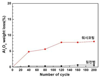 Al2O3 담체층이 코팅된 FeCr 합금 모노리스의 열충격 테스트 후 무게변화량