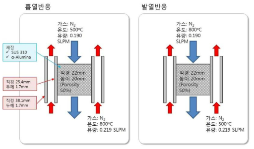 흡열 반응과 발열 반응 CFD 해석 조건