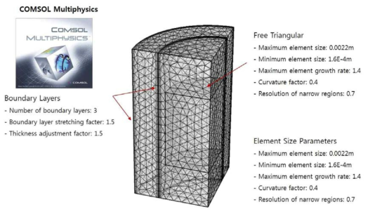 COMSOL Multiphysics와 Mesh