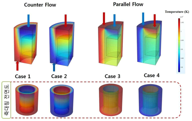 펠릿 촉매의 가스 흐름 방향에 따른 온도 분포 전산 해석