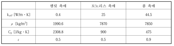 펠릿 촉매, 모노리스, 폼별 파라미터