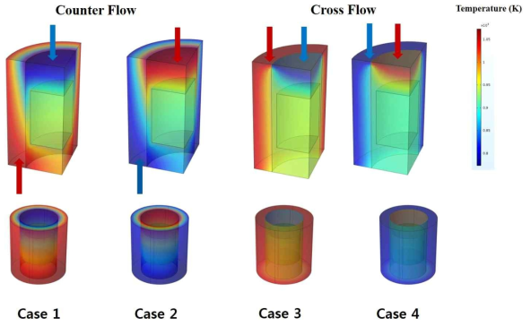 모노리스 촉매의 가스 흐름 방향에 따른 온도 분포 전산 해석