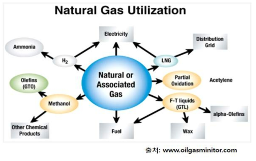 메탄의 이용 및 전환 경로