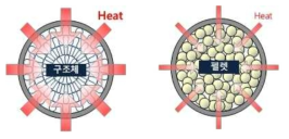 구조체 vs. 펠릿 촉매 열전달 특성 비교