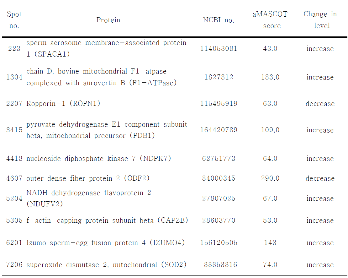 동결보존제 첨가 전 후 3배 이상 차등 발현된 단백질