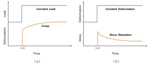 크리프 시험과 응력완화 시험의 비교