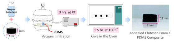 키토산/PDMS 복합소재의 제작 과정