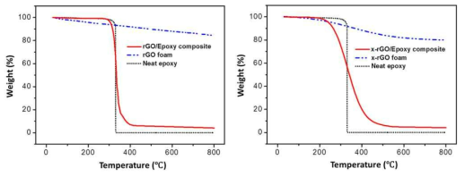 rGO/Epoxy composite과 x-rGO/Epoxy composite의 열중량분석 결과