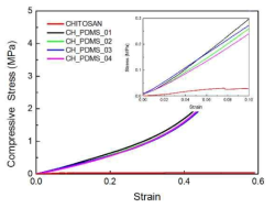 키토산/PDMS 복합소재에 대한 monotonic compression test 결과