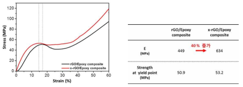 rGO/Epoxy 복합소재 및 x-rGO/Epoxy 복합소재에 대한 monotonic compression test 결과