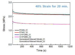 키토산/PDMS 복합소재의 응력완화 시험 및 모델링 결과