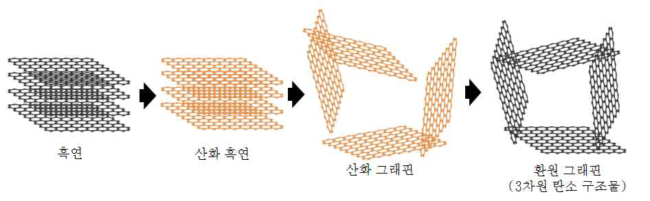 화학적 박리법 설명