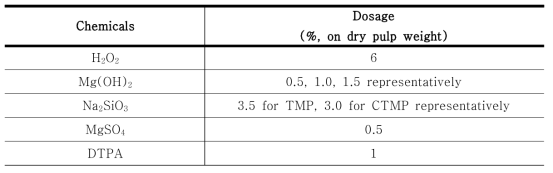 Bleaching conditions of TMP and CTMP using hydrogen peroxide and Mg(OH)2 at 60℃ and 80℃