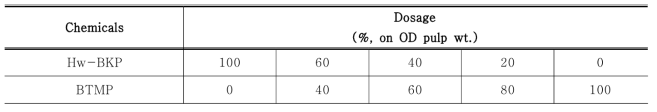 Mixing ratios of BTMP and hardwood BKP