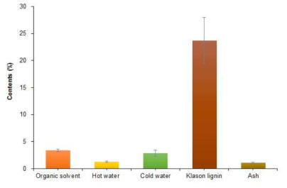 Contents of extractives, lignin, and ash of Pinus densiflora.