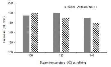 Effect of steaming temperature at refining on TMP freeness.