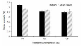 Effect of presteaming temperature and sodium hydroxide on shives contents of TMP.