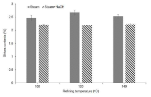 Effect of refining temperature on shives contents of TMP.