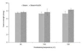 Effect of presteaming temperature and sodium hydroxide on tensile strength of TMP.