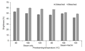 Bright change of TMP made under different conditions of presteaming.