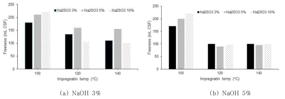 Freeness change of CTMP by different impregnation temperature.