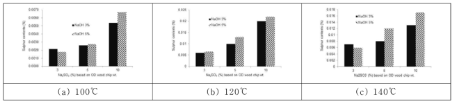 Sulfur content changes according to varied combination of Na2SO3 and NaOH under different impregnation temperature.