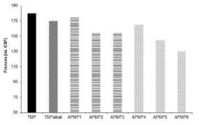 Comparison of pulp freeness of mechanical pulps under different chemical treatments.