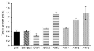 Comparison of tensile strength of mechanical pulps under different chemical treatments.