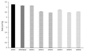 Comparison of bulk of mechanical pulps under different chemical treatments.