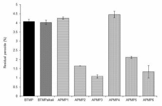 Comparison of residual peroxide of BTMP and APMP according to varied mixing ratios of liquors.