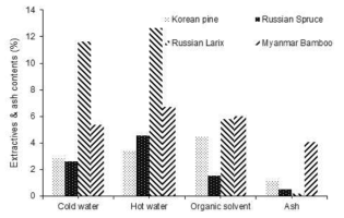 Extractives and ash contents of different wood species.