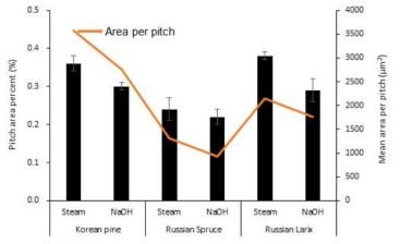 Pitch contents of thermomechanical pulps made of different wood species.