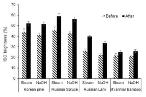 Brightness change of thermomechanical pulps made of different wood species before and after bleaching.