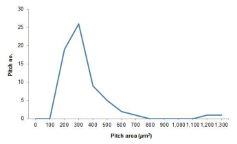 Frequency distribution of pitch area.